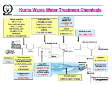 Kurita Waste Water Treatment Chemicals
